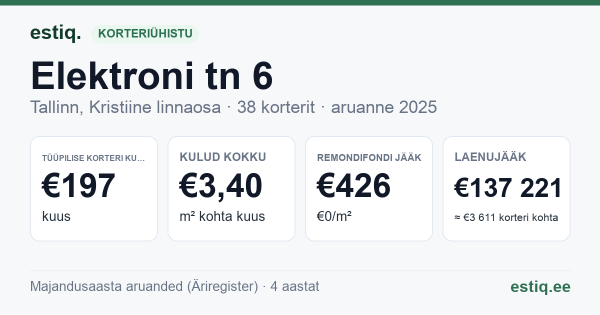 Tallinn, Elektroni tn 6 korteriühistu: põhinäitajad 2025 — tüüpiline korter €197 kuus