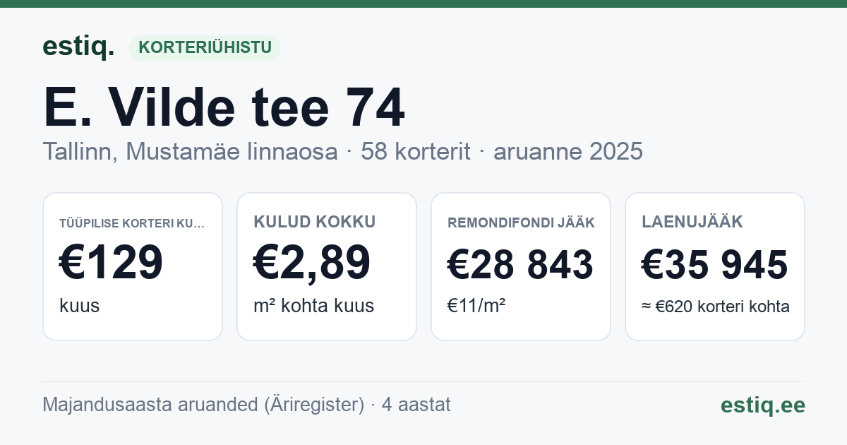 Tallinn, E. Vilde tee 74 korteriühistu: põhinäitajad 2025 — tüüpiline korter €129 kuus