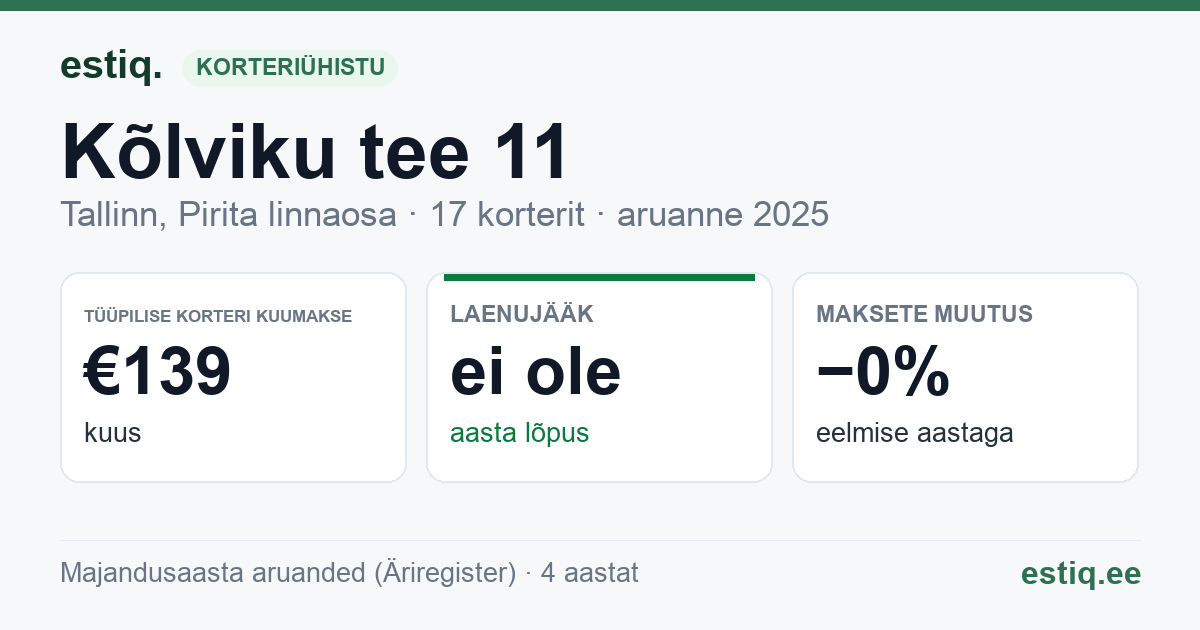 Tallinn, Kõlviku tee 11, Kõlviku tee 11a, Kõlviku tee lõik 5 korteriühistu: põhinäitajad 2025 — tüüpiline korter €139 kuus