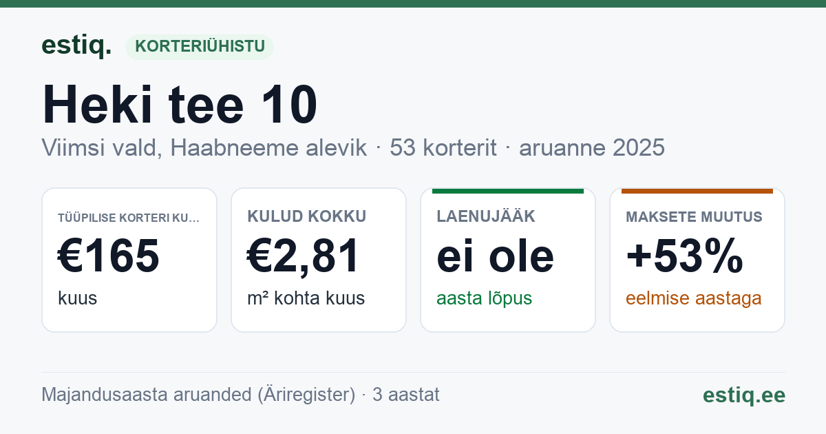 Viimsi vald, Haabneeme alevik, Heki tee 10 korteriühistu: põhinäitajad 2025 — tüüpiline korter €165 kuus