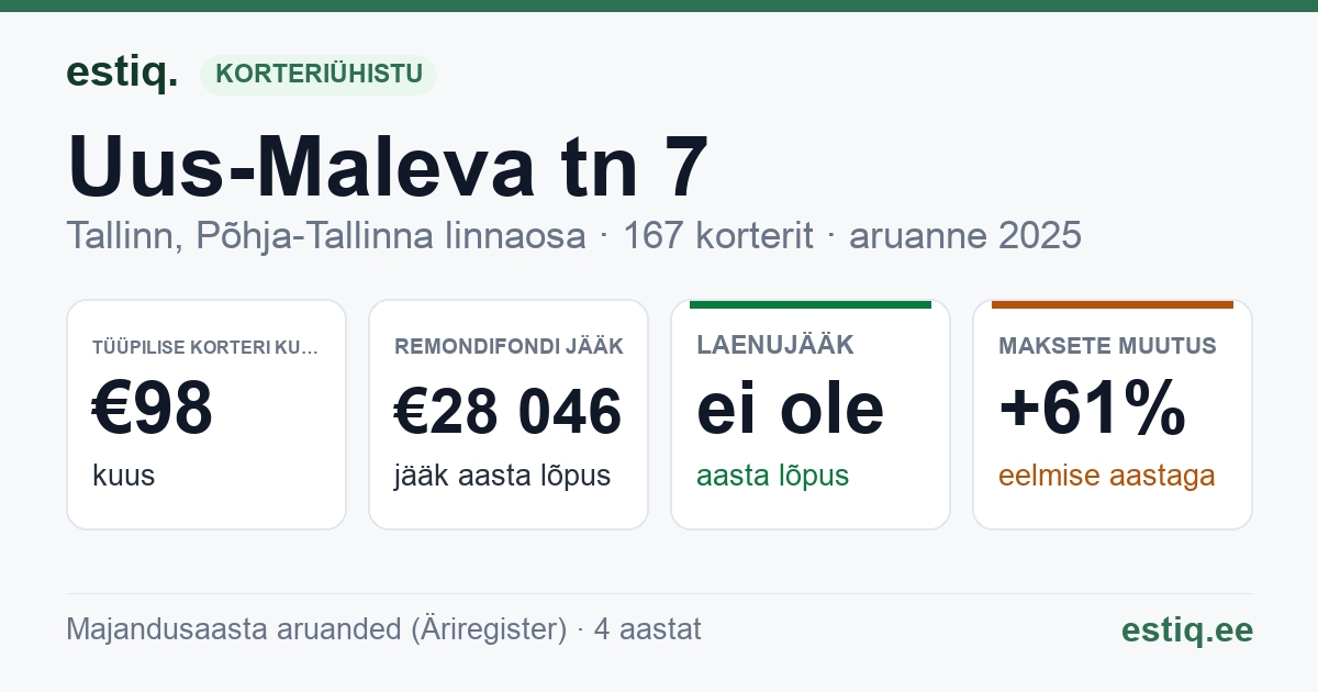 Tallinn, Uus-Maleva tn 7 korteriühistu: põhinäitajad 2025 — tüüpiline korter €98 kuus