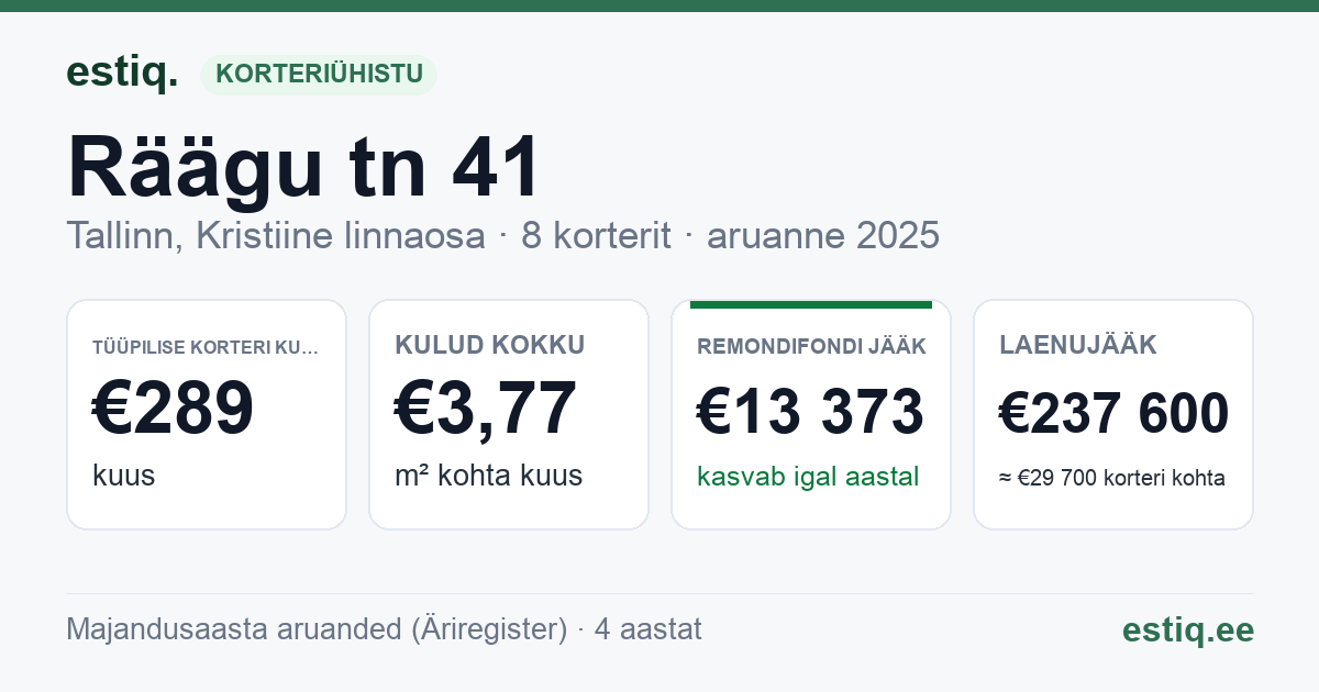 Tallinn, Räägu tn 41 korteriühistu: põhinäitajad 2025 — tüüpiline korter €289 kuus