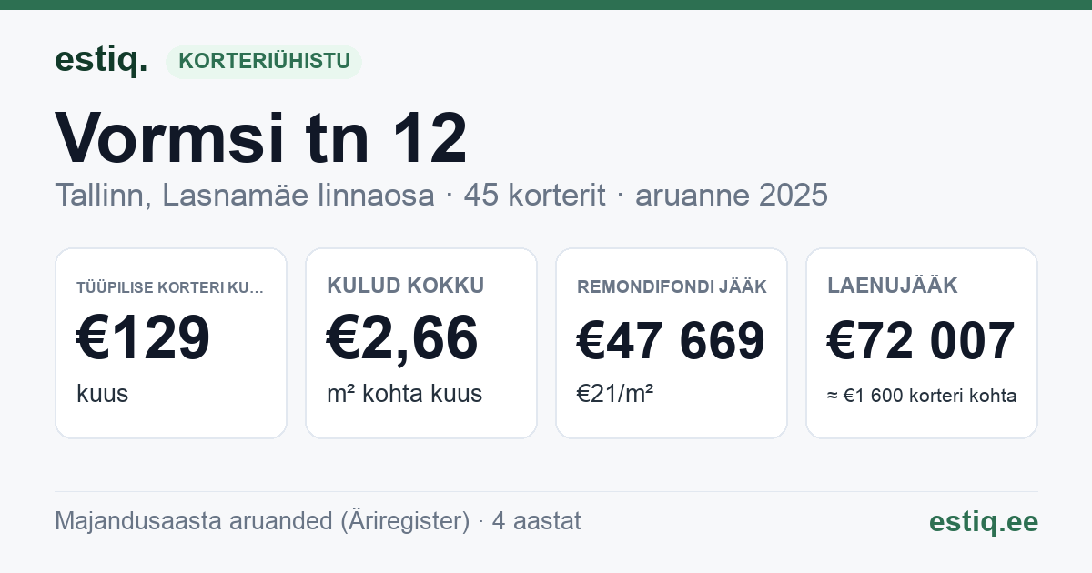 Tallinn, Vormsi tn 12 korteriühistu: põhinäitajad 2025 — tüüpiline korter €129 kuus
