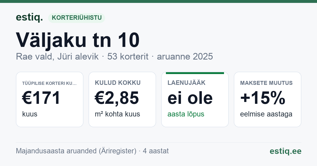 Rae vald, Jüri alevik, Väljaku tn 10 korteriühistu: põhinäitajad 2025 — tüüpiline korter €171 kuus