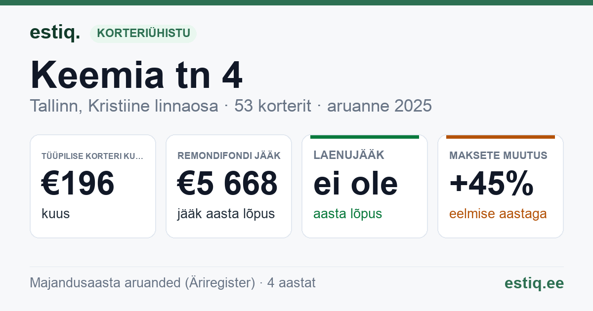Tallinn, Keemia tn 4 korteriühistu: põhinäitajad 2025 — tüüpiline korter €196 kuus