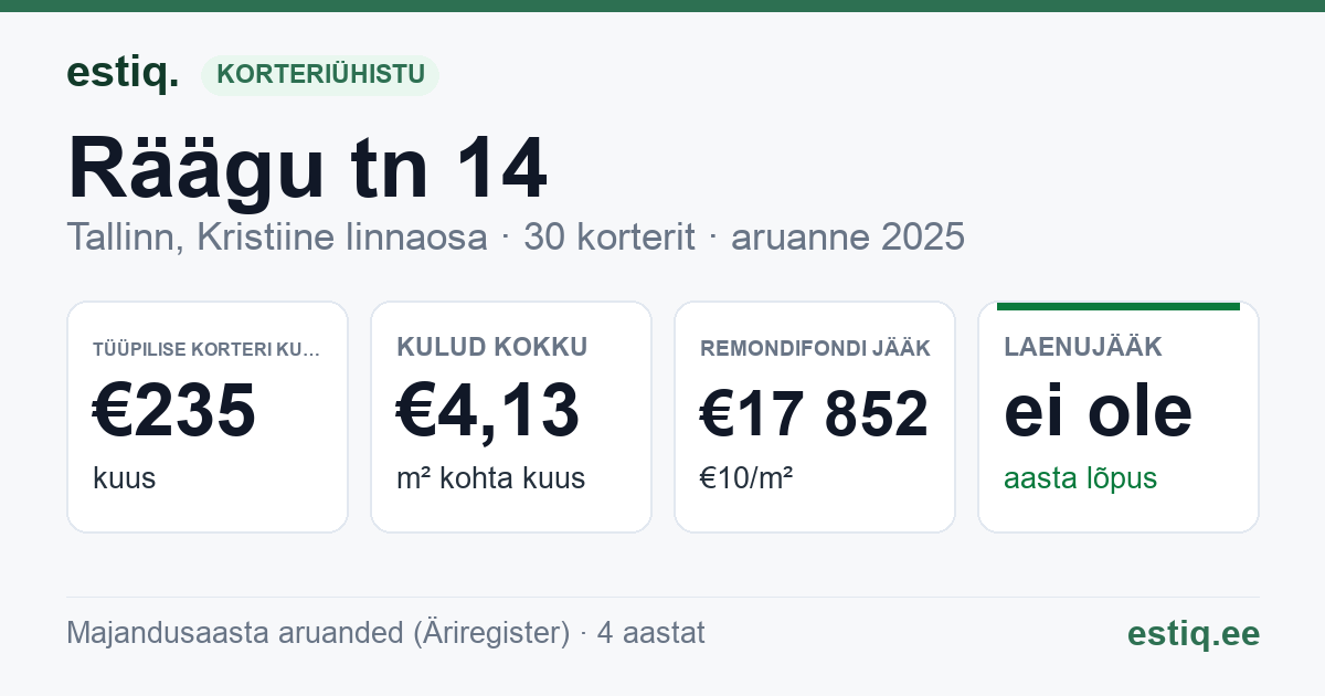 Tallinn, Räägu tn 14 korteriühistu: põhinäitajad 2025 — tüüpiline korter €235 kuus