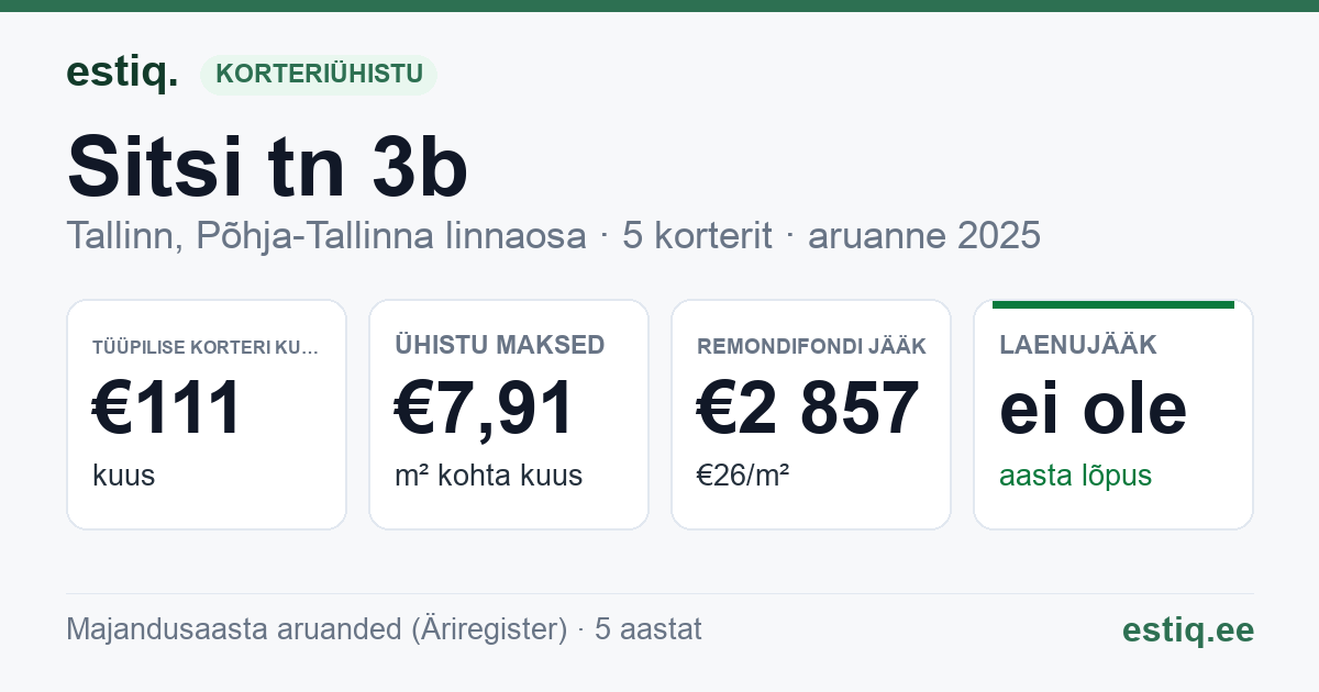 Tallinn, Sitsi tn 3b korteriühistu: põhinäitajad 2025 — tüüpiline korter €111 kuus