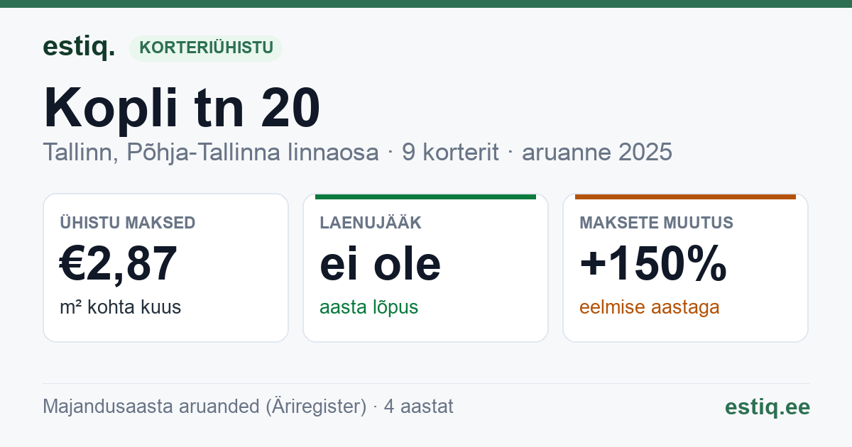 Tallinn, Kopli tn 20 // Malmi tn 5 korteriühistu: põhinäitajad 2025