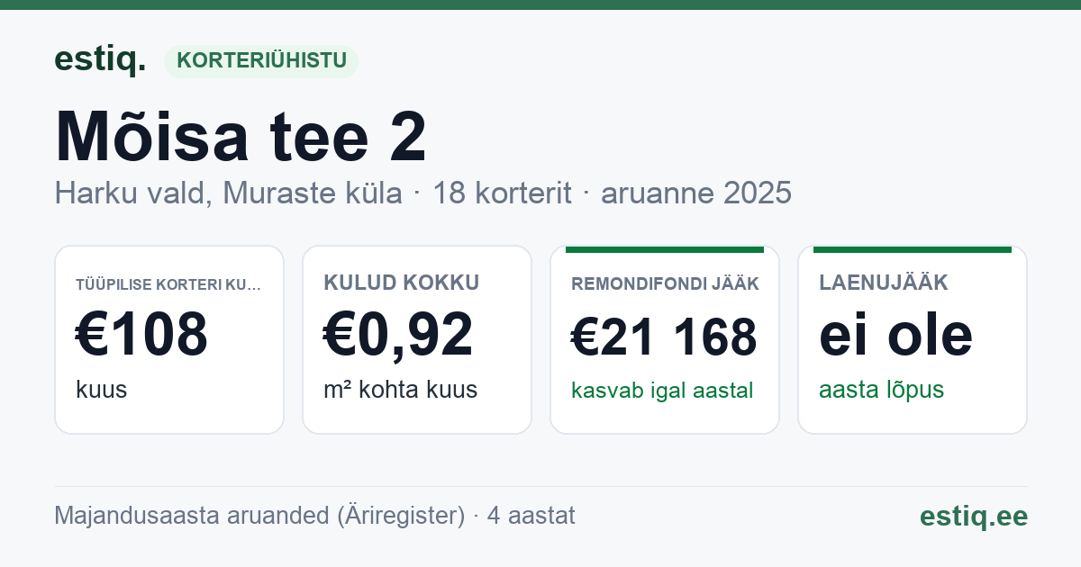 Harku vald, Muraste küla, Mõisa tee 2 korteriühistu: põhinäitajad 2025 — tüüpiline korter €108 kuus