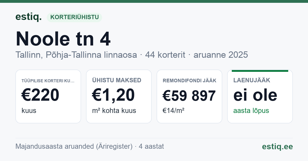 Tallinn, Noole tn 4 korteriühistu: põhinäitajad 2025 — tüüpiline korter €220 kuus