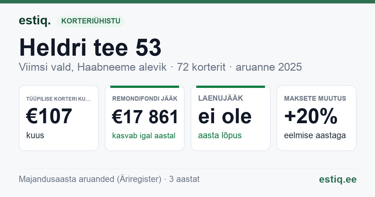 Viimsi vald, Haabneeme alevik, Heldri tee 53, Haabneeme alevik, Heldri tee L2 korteriühistu: põhinäitajad 2025 — tüüpiline korter €107 kuus