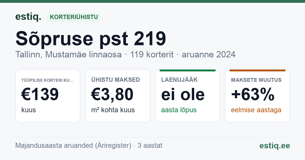 Tallinn, Sõpruse pst 219 korteriühistu: põhinäitajad 2024 — tüüpiline korter €139 kuus
