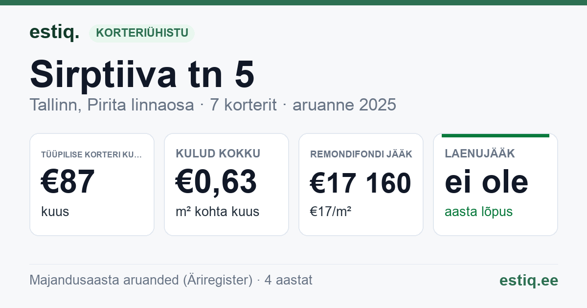 Tallinn, Sirptiiva tn 5 korteriühistu: põhinäitajad 2025 — tüüpiline korter €87 kuus