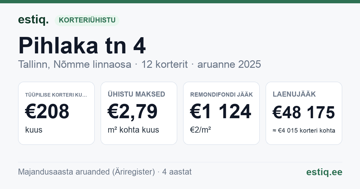 Tallinn, Pihlaka tn 4 korteriühistu: põhinäitajad 2025 — tüüpiline korter €208 kuus
