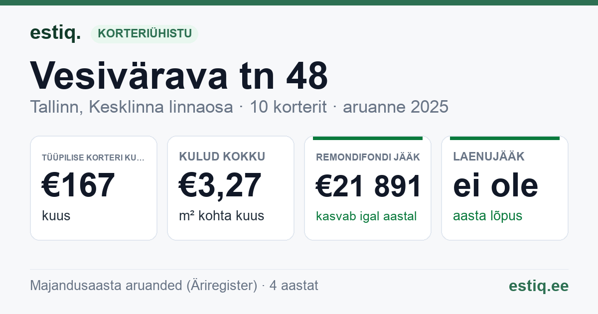 Tallinn, Vesivärava tn 48 korteriühistu: põhinäitajad 2025 — tüüpiline korter €167 kuus