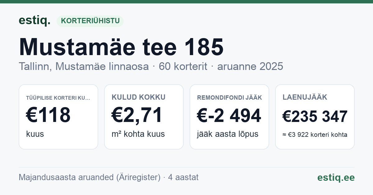 Tallinn, Mustamäe tee 185 korteriühistu: põhinäitajad 2025 — tüüpiline korter €118 kuus
