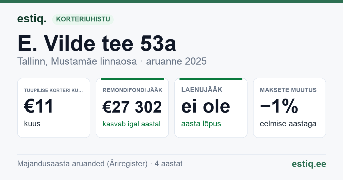 Tallinn, E. Vilde tee 53a korteriühistu: põhinäitajad 2025 — tüüpiline korter €11 kuus