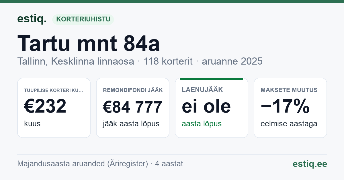 Tallinn, Tartu mnt 84a korteriühistu: põhinäitajad 2025 — tüüpiline korter €232 kuus