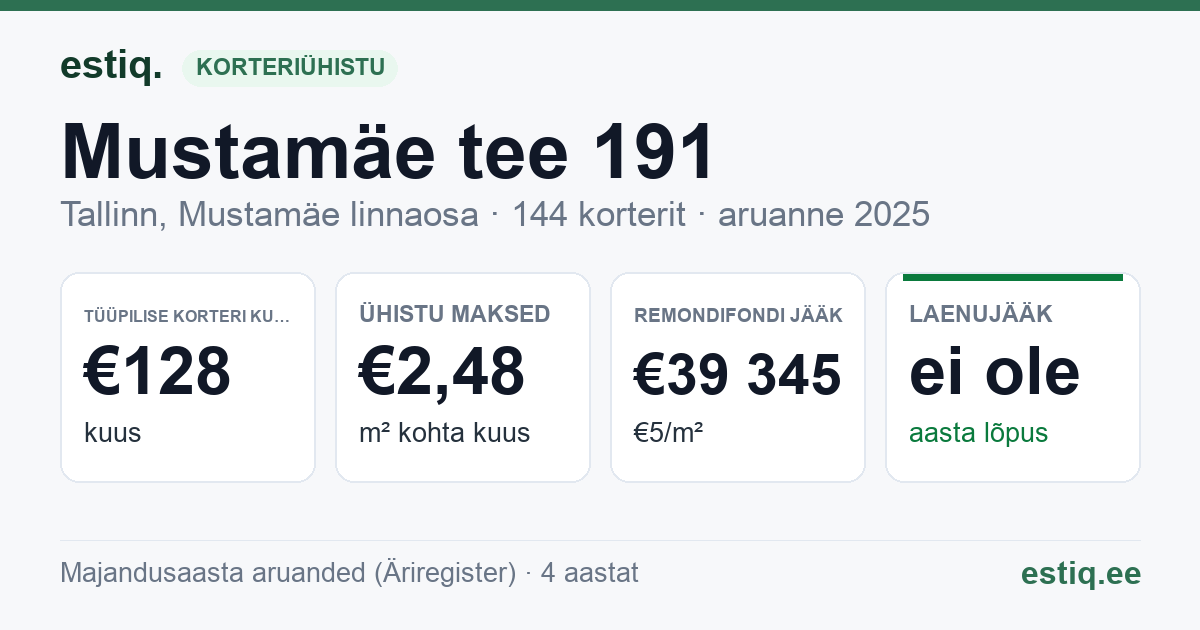 Tallinn, Mustamäe tee 191 korteriühistu: põhinäitajad 2025 — tüüpiline korter €128 kuus