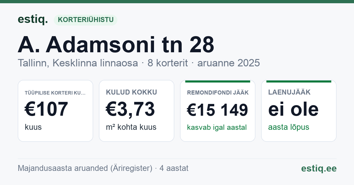 Tallinn, A. Adamsoni tn 28 korteriühistu: põhinäitajad 2025 — tüüpiline korter €107 kuus