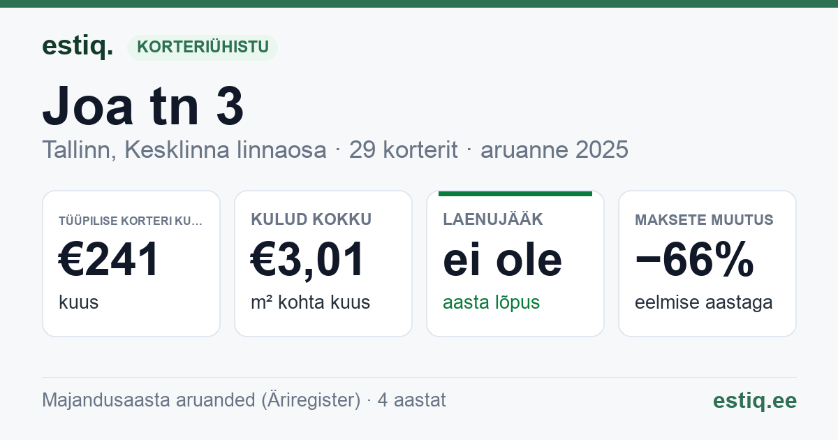 Tallinn, Joa tn 3 korteriühistu: põhinäitajad 2025 — tüüpiline korter €241 kuus