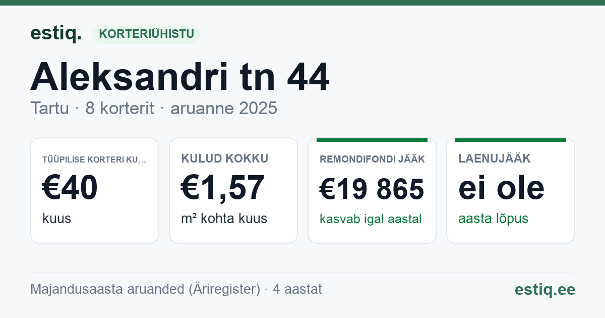 Tartu linn, Aleksandri tn 44 korteriühistu: põhinäitajad 2025 — tüüpiline korter €40 kuus