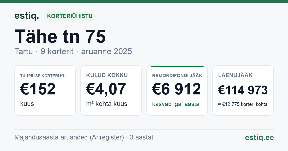 Tartu linn, Tähe tn 75 korteriühistu: põhinäitajad 2025 — tüüpiline korter €152 kuus