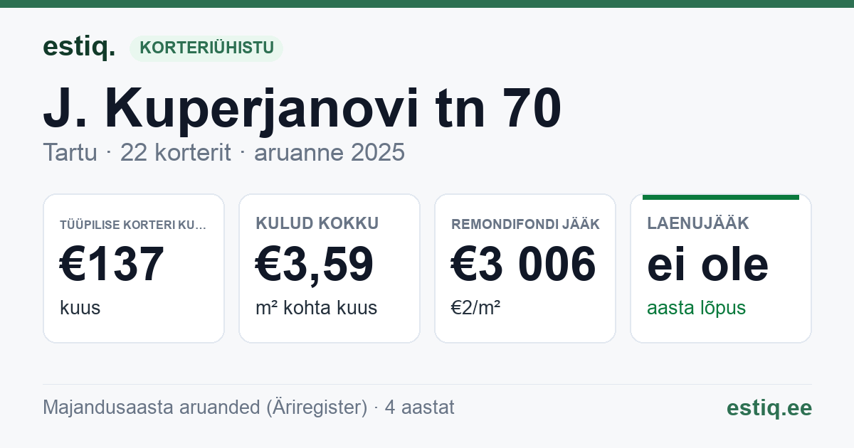 Tartu linn, J. Kuperjanovi tn 70 korteriühistu: põhinäitajad 2025 — tüüpiline korter €137 kuus