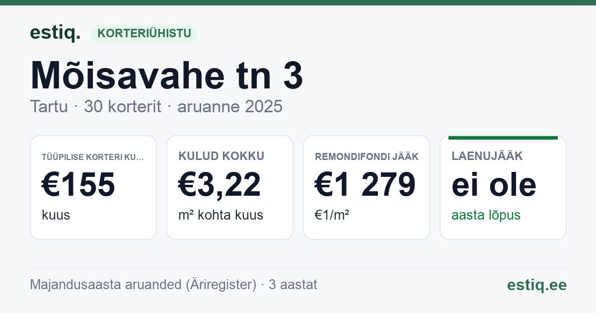 Tartu linn, Mõisavahe tn 3 korteriühistu: põhinäitajad 2025 — tüüpiline korter €155 kuus