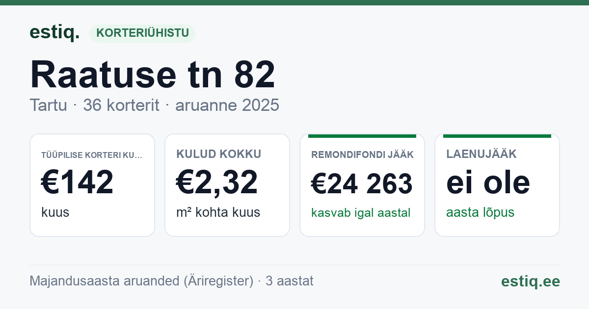 Tartu linn, Raatuse tn 82 korteriühistu: põhinäitajad 2025 — tüüpiline korter €142 kuus