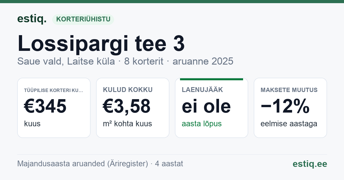 Saue vald, Laitse küla, Lossipargi tee 3 korteriühistu: põhinäitajad 2025 — tüüpiline korter €345 kuus