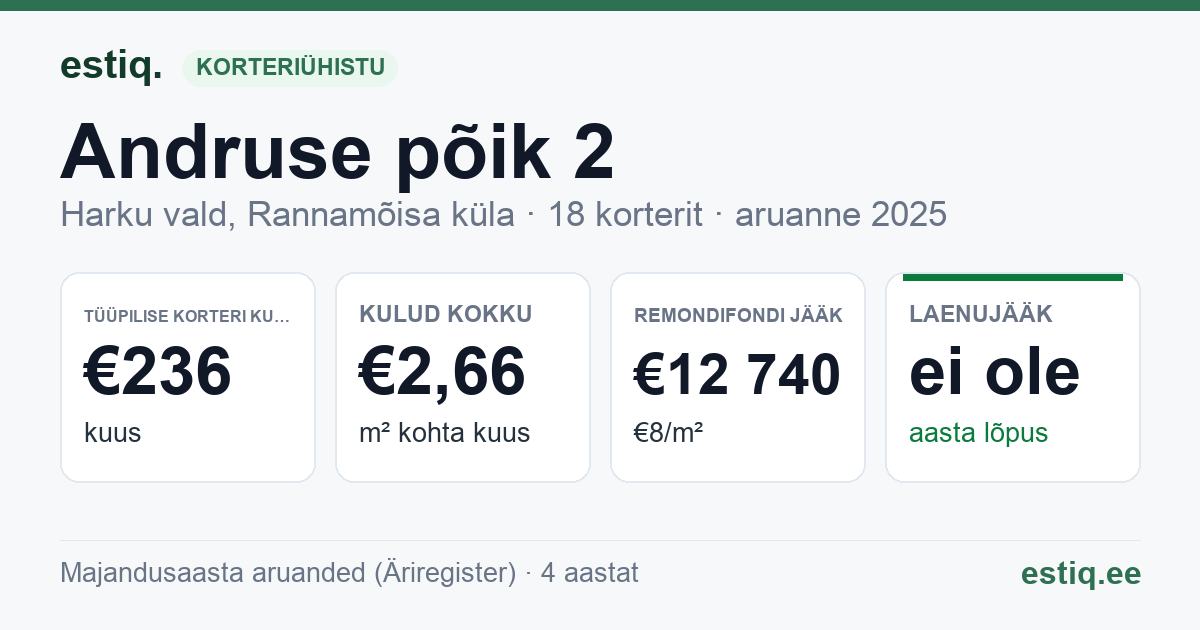 Harku vald, Rannamõisa küla, Andruse põik 2 korteriühistu: põhinäitajad 2025 — tüüpiline korter €236 kuus