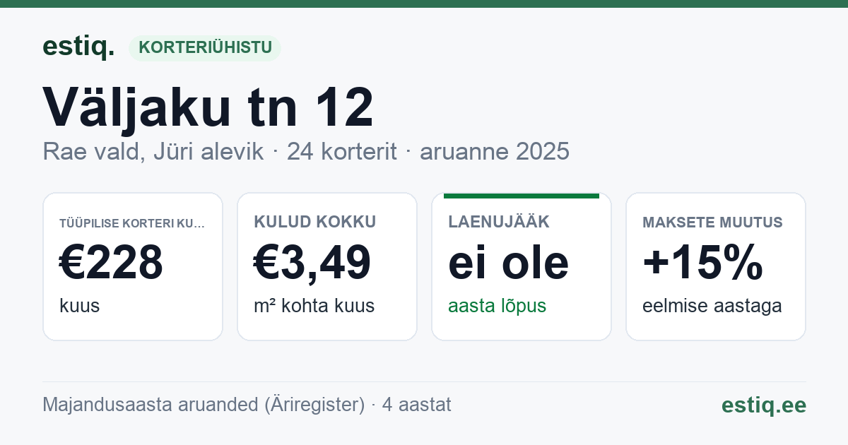 Rae vald, Jüri alevik, Väljaku tn 12 korteriühistu: põhinäitajad 2025 — tüüpiline korter €228 kuus