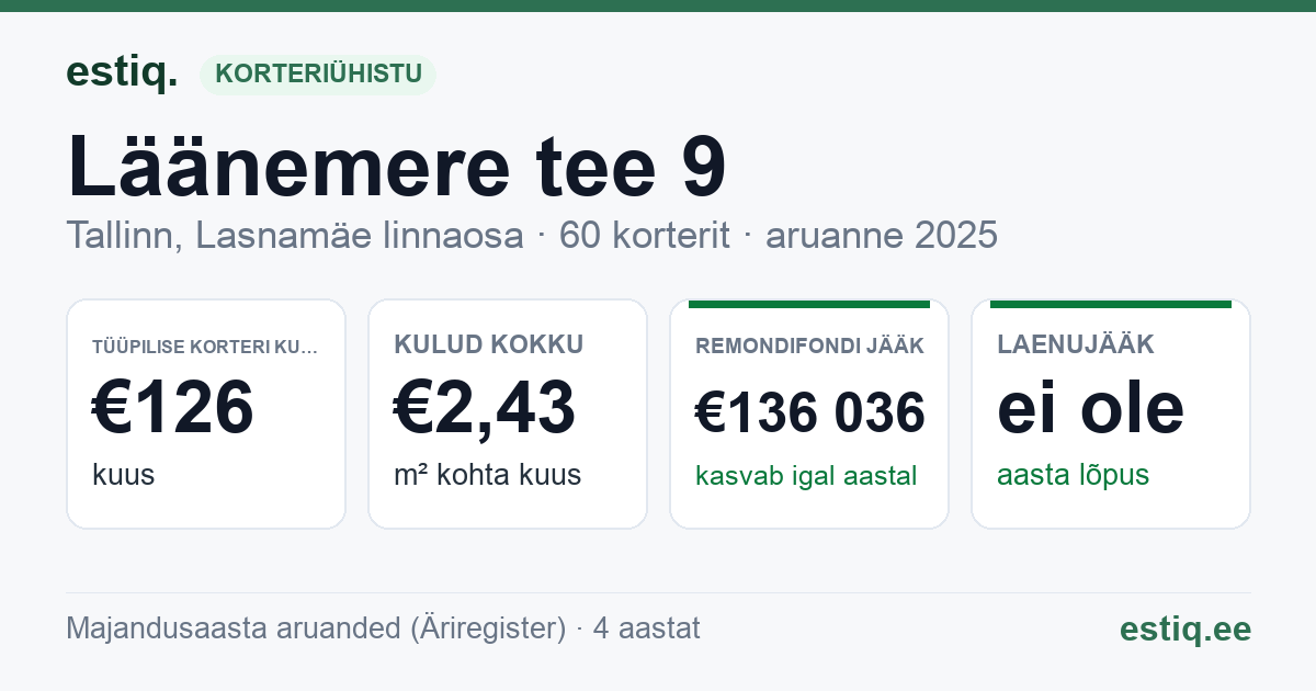 Tallinn, Läänemere tee 9 korteriühistu: põhinäitajad 2025 — tüüpiline korter €126 kuus