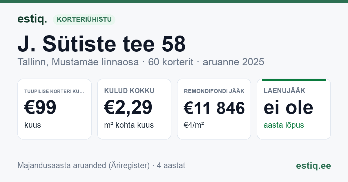 Tallinn, J. Sütiste tee 58 korteriühistu: põhinäitajad 2025 — tüüpiline korter €99 kuus