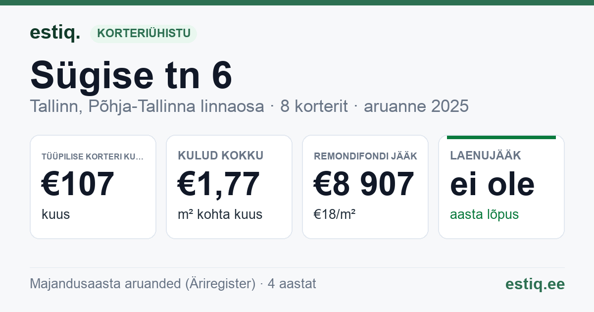 Tallinn, Sügise tn 6 korteriühistu: põhinäitajad 2025 — tüüpiline korter €107 kuus