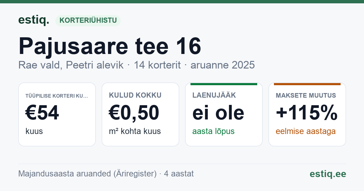 Rae vald, Peetri alevik, Pajusaare tee 16 // 18 korteriühistu: põhinäitajad 2025 — tüüpiline korter €54 kuus