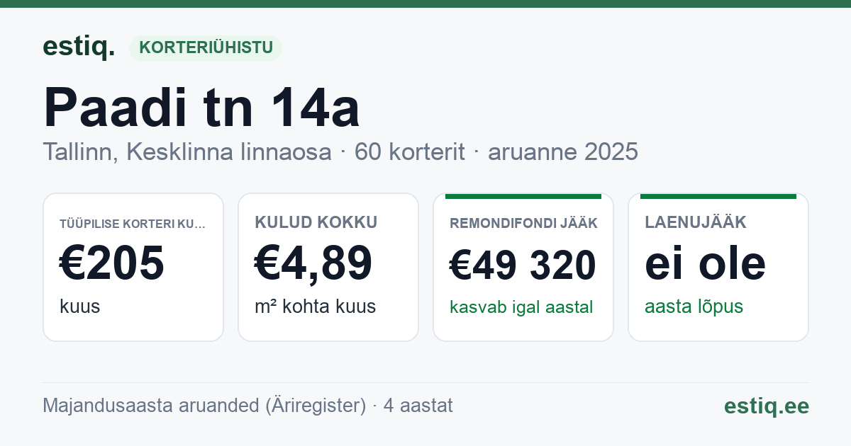 Tallinn, Paadi tn 14a korteriühistu: põhinäitajad 2025 — tüüpiline korter €205 kuus