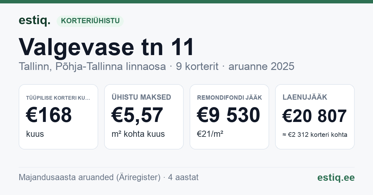 Tallinn, Valgevase tn 11 korteriühistu: põhinäitajad 2025 — tüüpiline korter €168 kuus