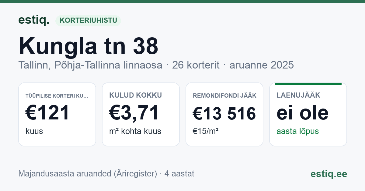 Tallinn, Kungla tn 38 korteriühistu: põhinäitajad 2025 — tüüpiline korter €121 kuus