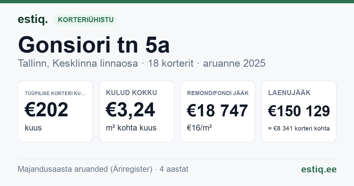 Tallinn, Gonsiori tn 5a korteriühistu: põhinäitajad 2025 — tüüpiline korter €202 kuus
