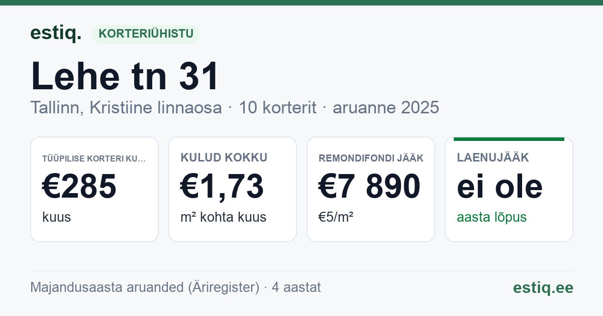 Tallinn, Lehe tn 31 korteriühistu: põhinäitajad 2025 — tüüpiline korter €285 kuus