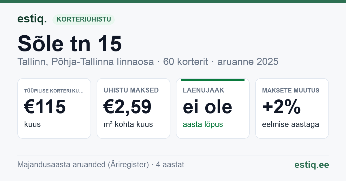 Tallinn, Sõle tn 15 korteriühistu: põhinäitajad 2025 — tüüpiline korter €115 kuus