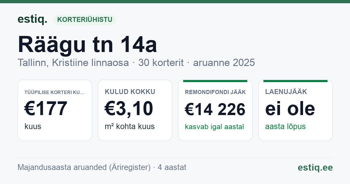 Tallinn, Räägu tn 14a korteriühistu: põhinäitajad 2025 — tüüpiline korter €177 kuus