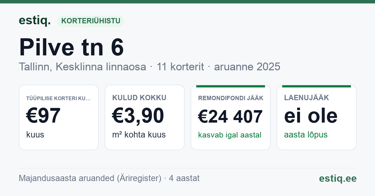 Tallinn, Pilve tn 6 korteriühistu: põhinäitajad 2025 — tüüpiline korter €97 kuus