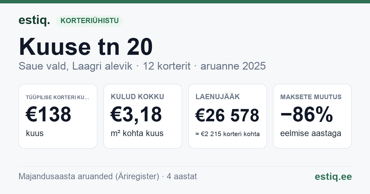 Saue vald, Laagri alevik, Kuuse tn 20 korteriühistu: põhinäitajad 2025 — tüüpiline korter €138 kuus