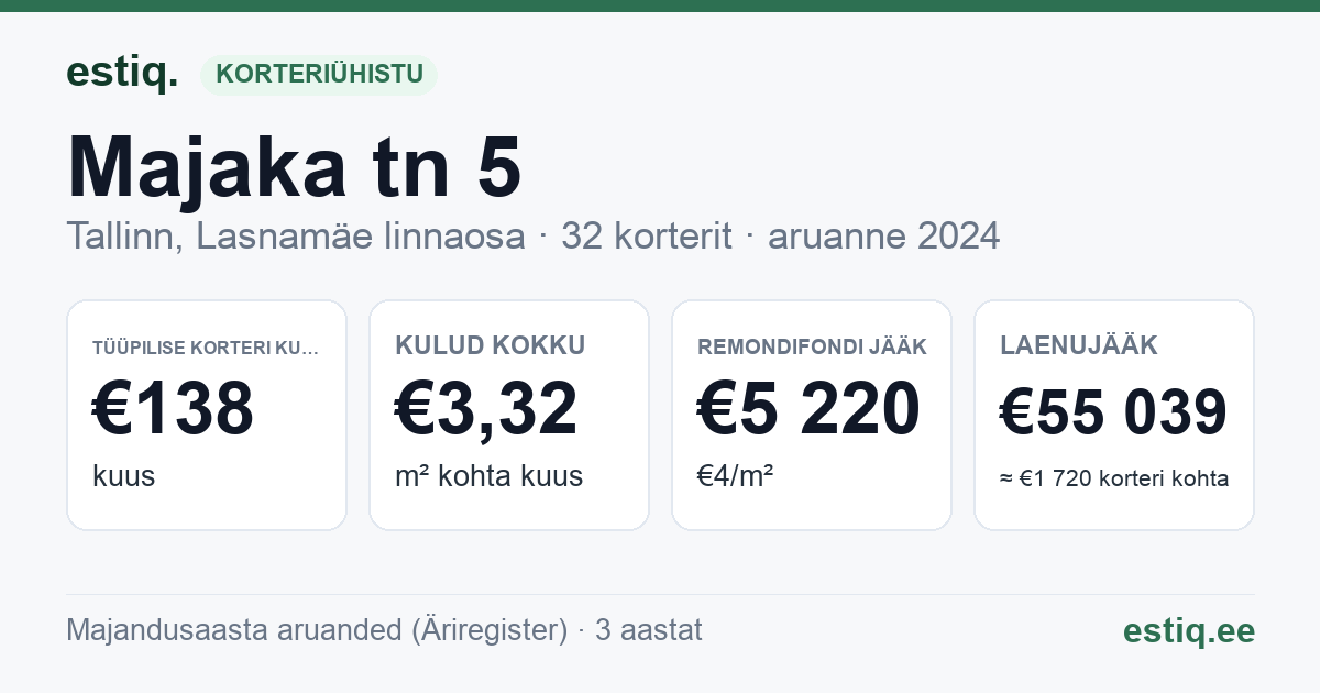 Tallinn, Majaka tn 5 korteriühistu: põhinäitajad 2024 — tüüpiline korter €138 kuus
