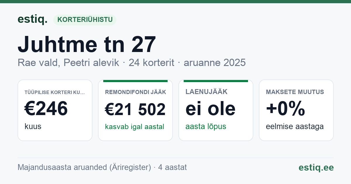 Rae vald, Peetri alevik, Juhtme tn 27, Juhtme tn 27a korteriühistu: põhinäitajad 2025 — tüüpiline korter €246 kuus