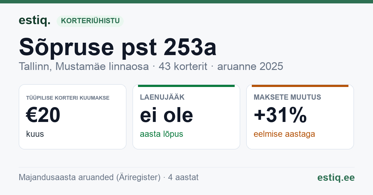 Tallinn, Sõpruse pst 253a korteriühistu: põhinäitajad 2025 — tüüpiline korter €20 kuus
