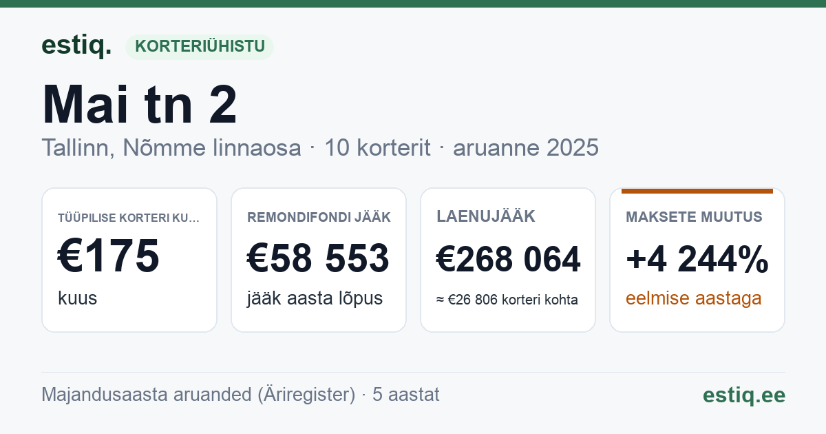 Tallinn, Mai tn 2 // Raudtee tn 15 korteriühistu: põhinäitajad 2025 — tüüpiline korter €175 kuus